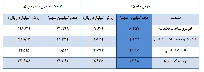 بیشترین و کمترین حجم و ارزش معاملات 42 صنعت