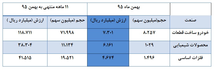 بیشترین و کمترین حجم و ارزش معاملات 42 صنعت