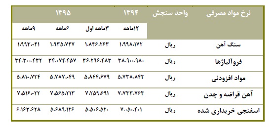 تحلیل بنیادی شرکت فولاد خوزستان (فخوز)