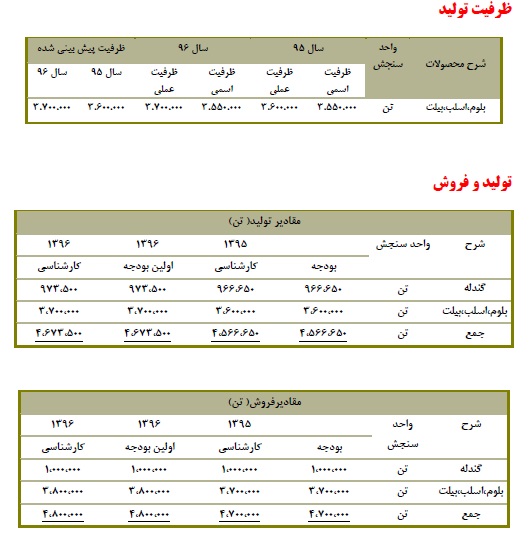 تحلیل بنیادی شرکت فولاد خوزستان (فخوز) تحلیل بنیادی شرکت فولاد خوزستان (فخوز)