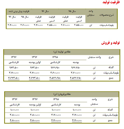 تحلیل بنیادی شرکت فولاد خوزستان (فخوز)