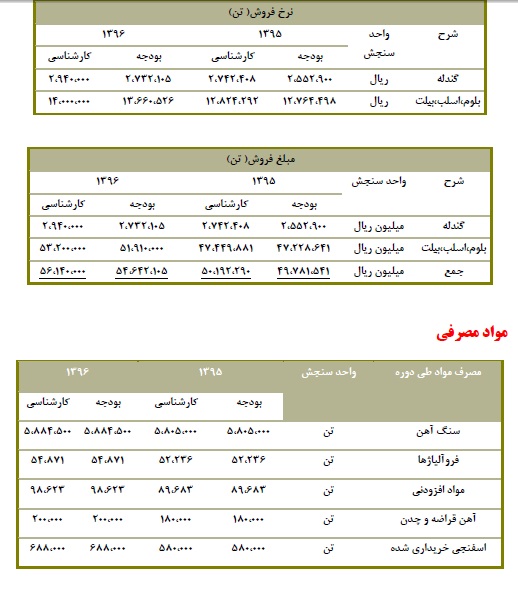 تحلیل بنیادی شرکت فولاد خوزستان (فخوز) تحلیل بنیادی شرکت فولاد خوزستان (فخوز)