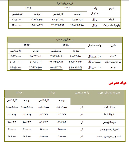 تحلیل بنیادی شرکت فولاد خوزستان (فخوز)