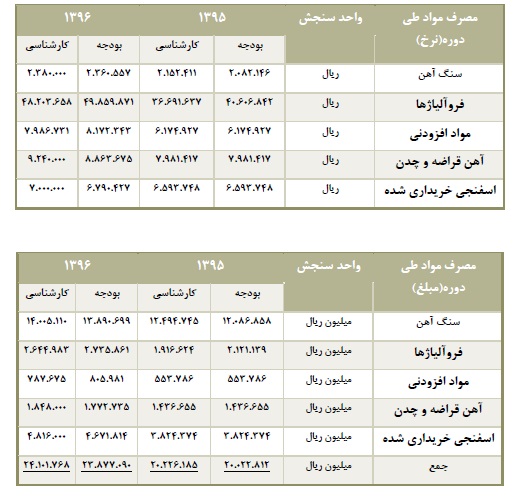تحلیل بنیادی شرکت فولاد خوزستان (فخوز) تحلیل بنیادی شرکت فولاد خوزستان (فخوز)