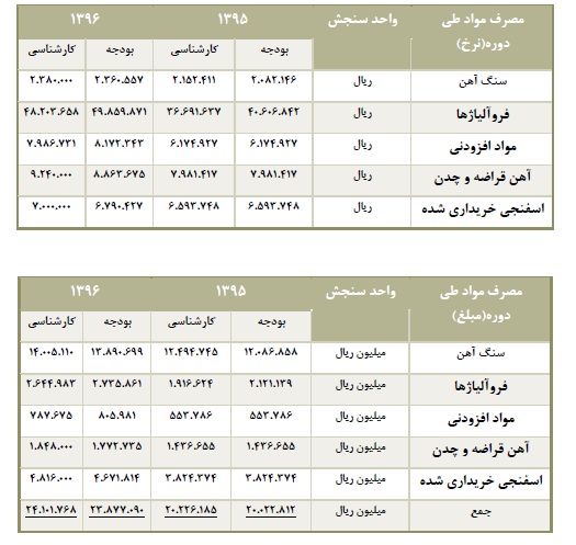 تحلیل بنیادی شرکت فولاد خوزستان (فخوز)