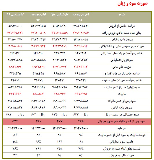 تحلیل بنیادی شرکت فولاد خوزستان (فخوز)