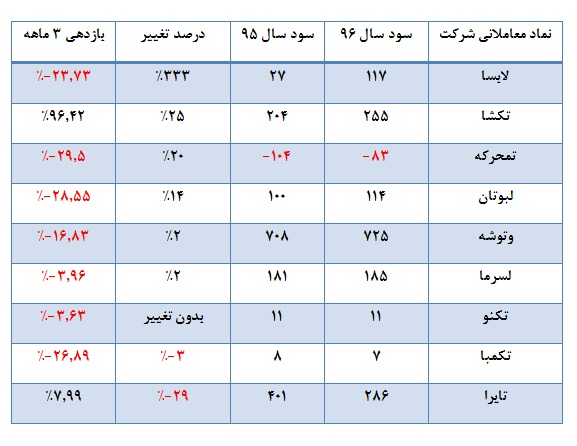 از تعدیل های مثبت تا بازدهی های منفی