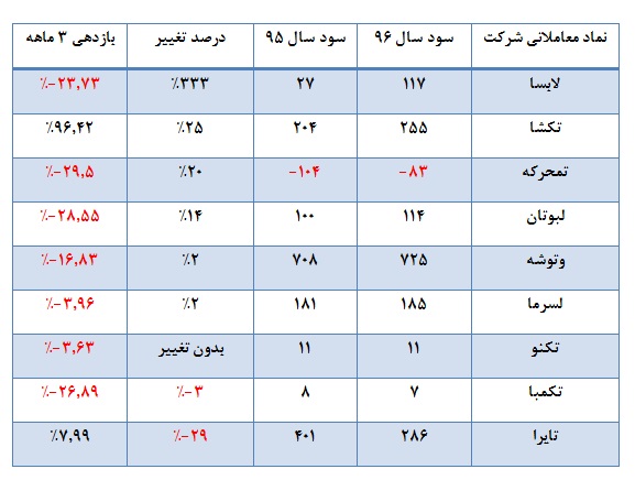 از تعدیل های مثبت تا بازدهی های منفی