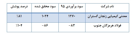 ترین های گروه فلزات اساسی