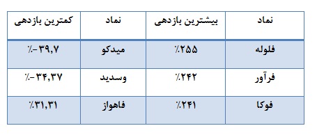 ترین های گروه فلزات اساسی