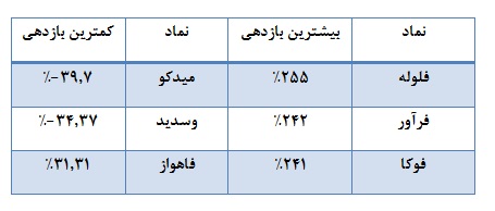 ترین های گروه فلزات اساسی