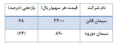 ... ترین های صنعت سیمان ... ترین های صنعت سیمان