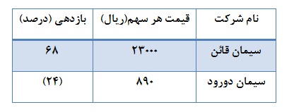 ... ترین های صنعت سیمان