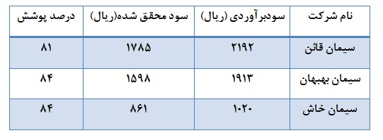 ... ترین های صنعت سیمان