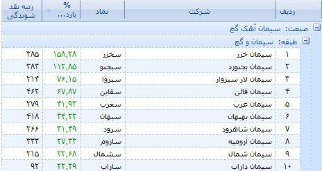 ... ترین های صنعت سیمان