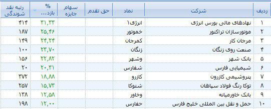 تداوم زیان در بورس