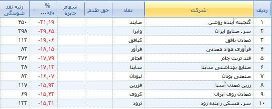 تداوم زیان در بورس