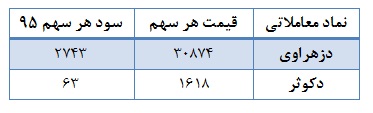 ترین های صنعت دارو در سال 95