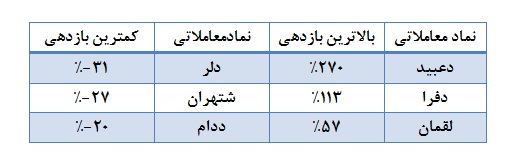 ترین های صنعت دارو در سال 95