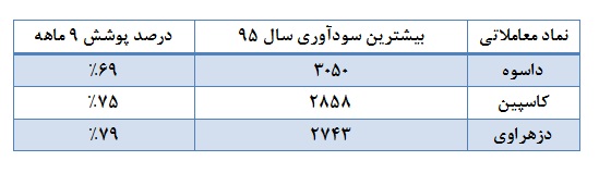 ترین های صنعت دارو در سال 95