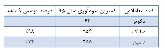 ترین های صنعت دارو در سال 95