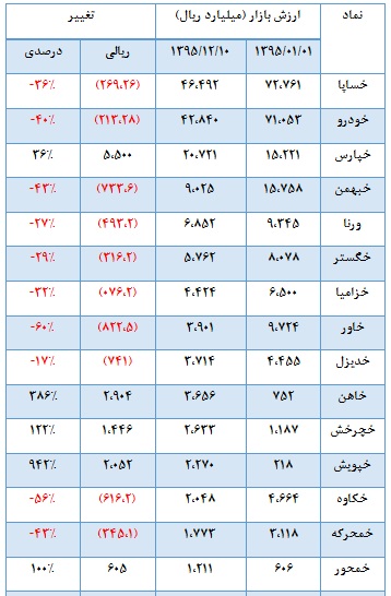 نگاهی به خودرویی ها در سالی که گذشت