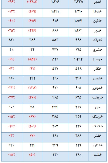 نگاهی به خودرویی ها در سالی که گذشت