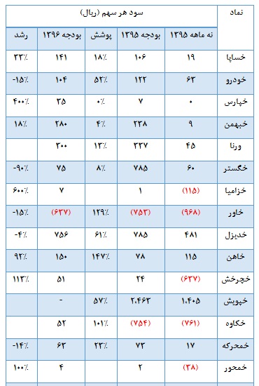 نگاهی به خودرویی ها در سالی که گذشت