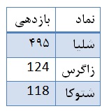 ترین های گروه محصولات شیمیایی ترین های گروه محصولات شیمیایی