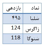 ترین های گروه محصولات شیمیایی