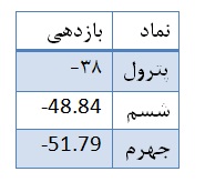 ترین های گروه محصولات شیمیایی ترین های گروه محصولات شیمیایی