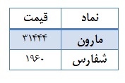 ترین های گروه محصولات شیمیایی ترین های گروه محصولات شیمیایی