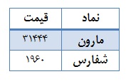 ترین های گروه محصولات شیمیایی