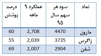 ترین های گروه محصولات شیمیایی ترین های گروه محصولات شیمیایی