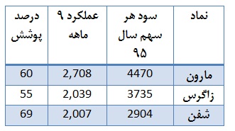 ترین های گروه محصولات شیمیایی