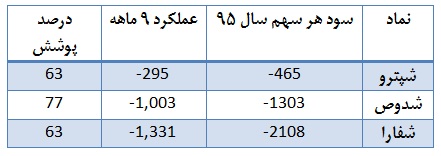 ترین های گروه محصولات شیمیایی ترین های گروه محصولات شیمیایی