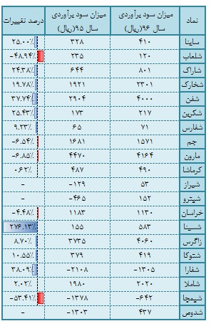 پتروشیمی ها سودآورتر می شوند