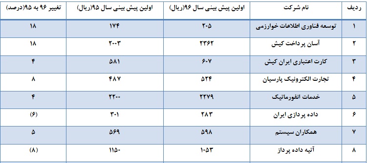 افزایش تقاضا در گروه رایانه/ بی اعتمادی سهامداران به گزارشات منتشر شده