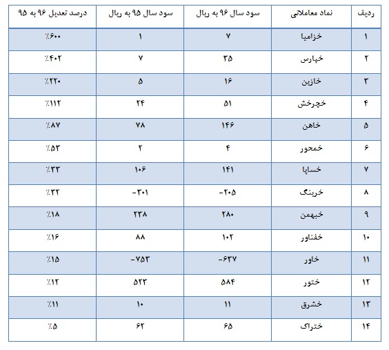 درخشش سایپا و زیرمجموعه هایش در سال 96