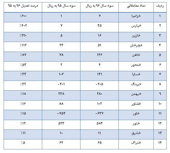 درخشش سایپا و زیرمجموعه هایش در سال 96