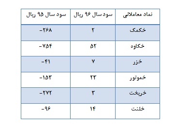 درخشش سایپا و زیرمجموعه هایش در سال 96