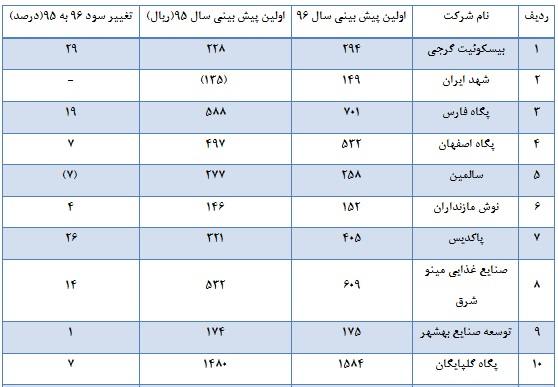 تعدیل های دلچسب گروه غذایی