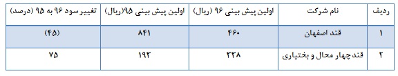 تعدیل های دلچسب گروه غذایی