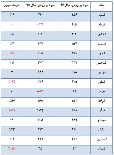 برترین های گروه فلزات اساسی برترین های گروه فلزات اساسی