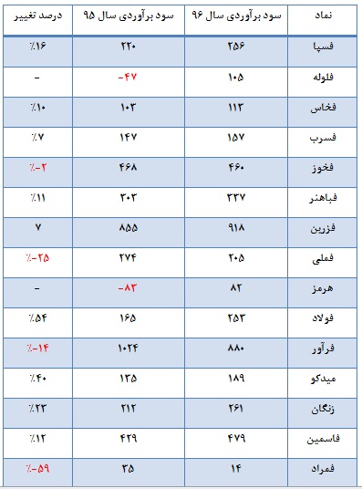 برترین های گروه فلزات اساسی