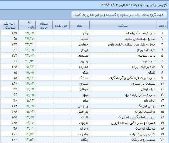 هفته پر رفت و آمد بورس