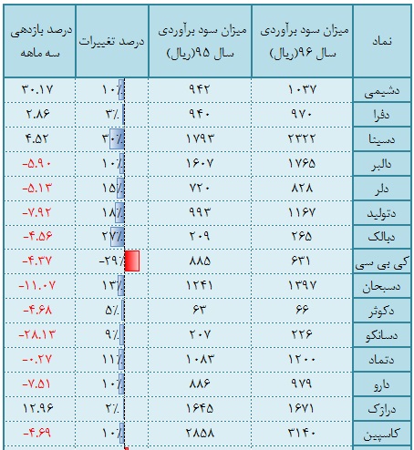 دارویی ها تسکین دهنده زیان سهامداران شدند دارویی ها تسکین دهنده زیان سهامداران شدند