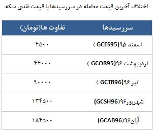 معامله 4668 در رینگ طلایی بورس کالا