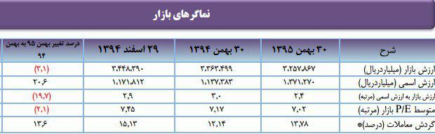 گزارش عملکرد بازار اوراق بهادار طی بهمن ماه سال جاری گزارش عملکرد بازار اوراق بهادار طی بهمن ماه سال جاری