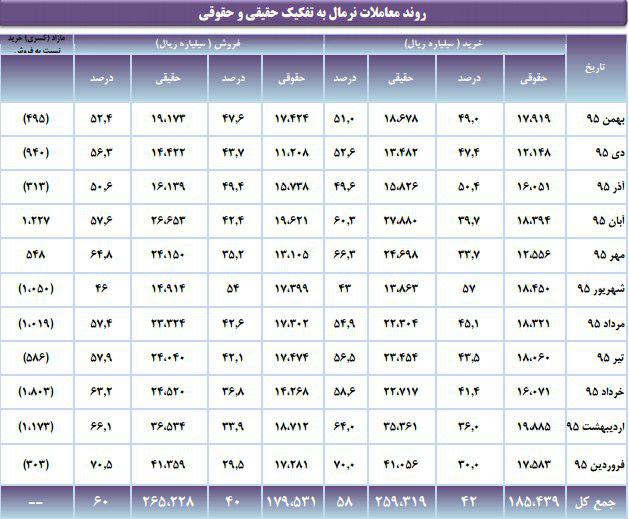 گزارش عملکرد بازار اوراق بهادار طی بهمن ماه سال جاری گزارش عملکرد بازار اوراق بهادار طی بهمن ماه سال جاری